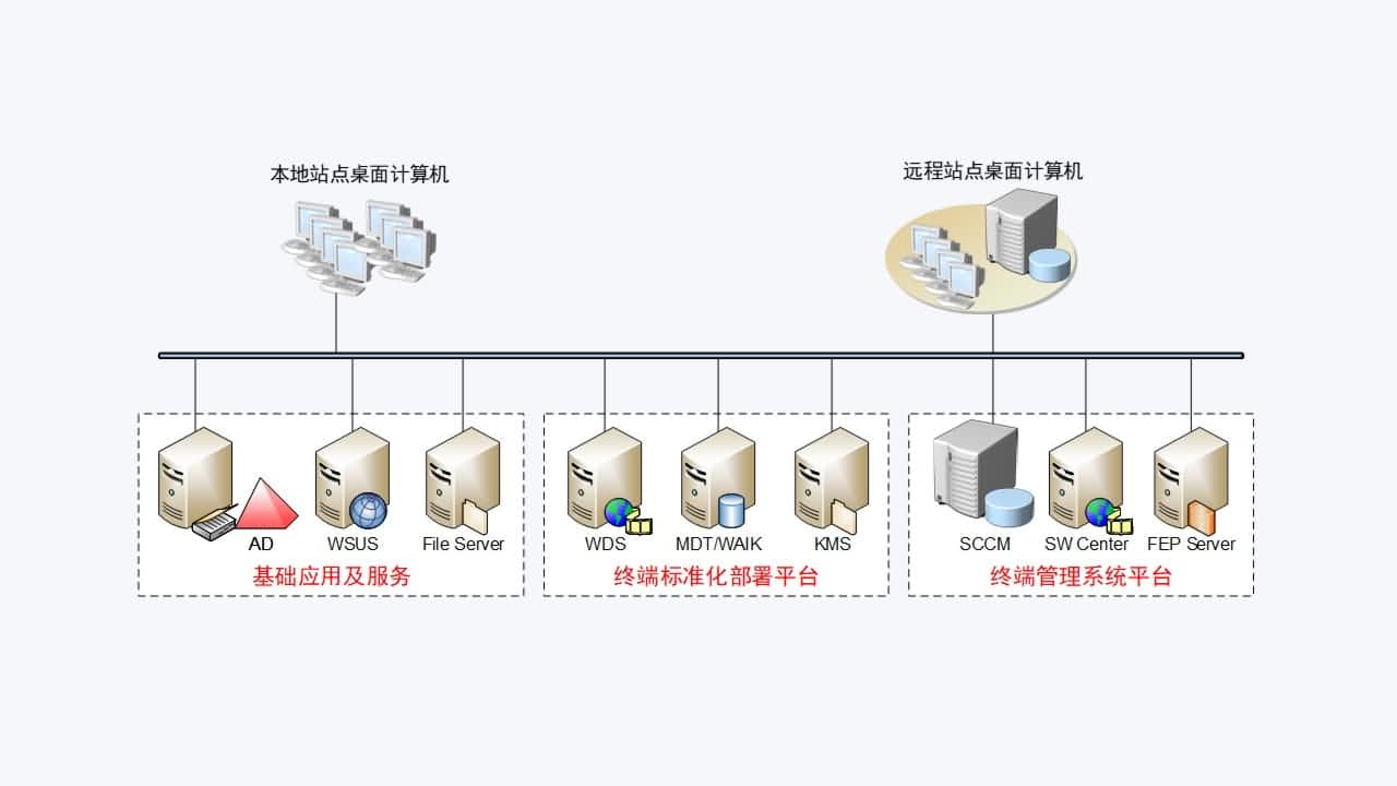 系統(tǒng)建設(shè)