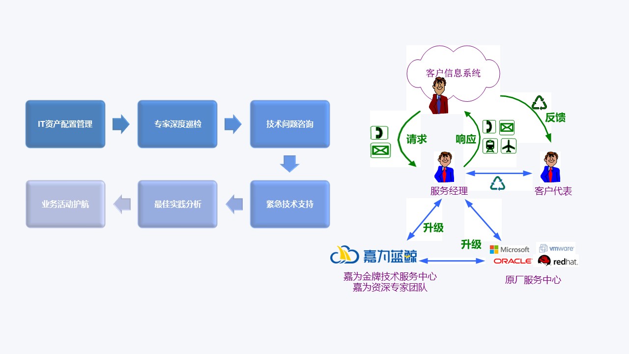 專家運(yùn)維保障