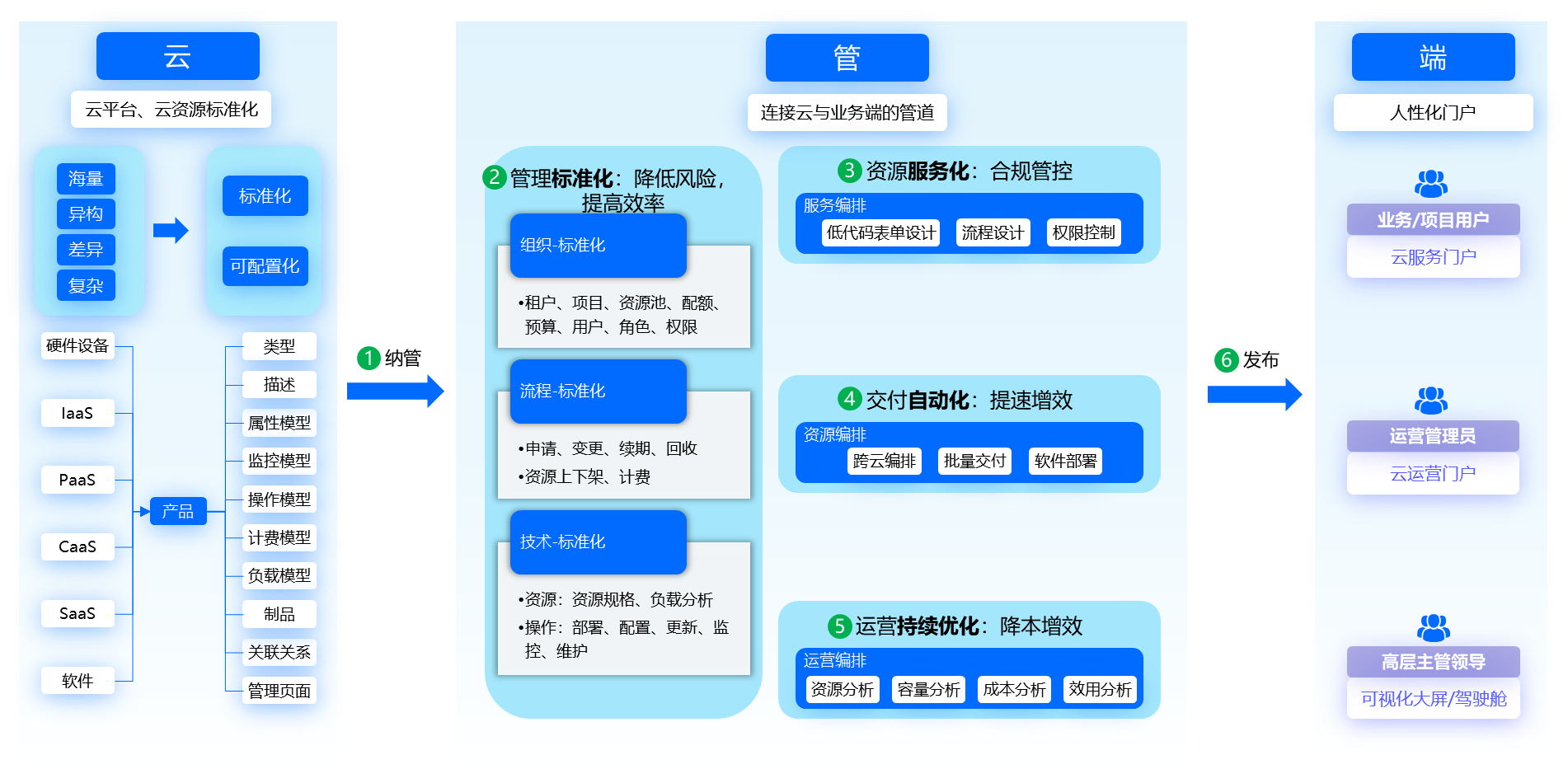 應(yīng)用運維自動化解決方案