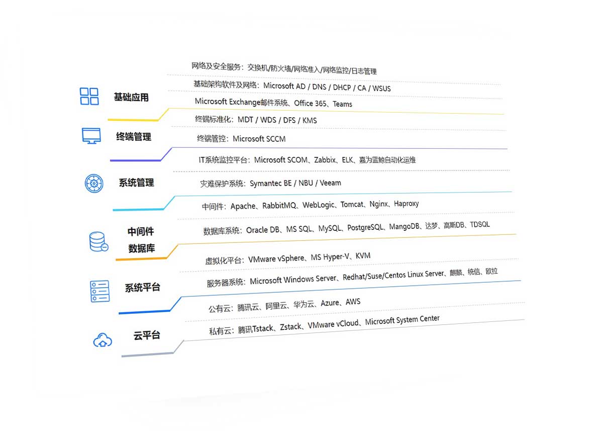 技術(shù)棧全面