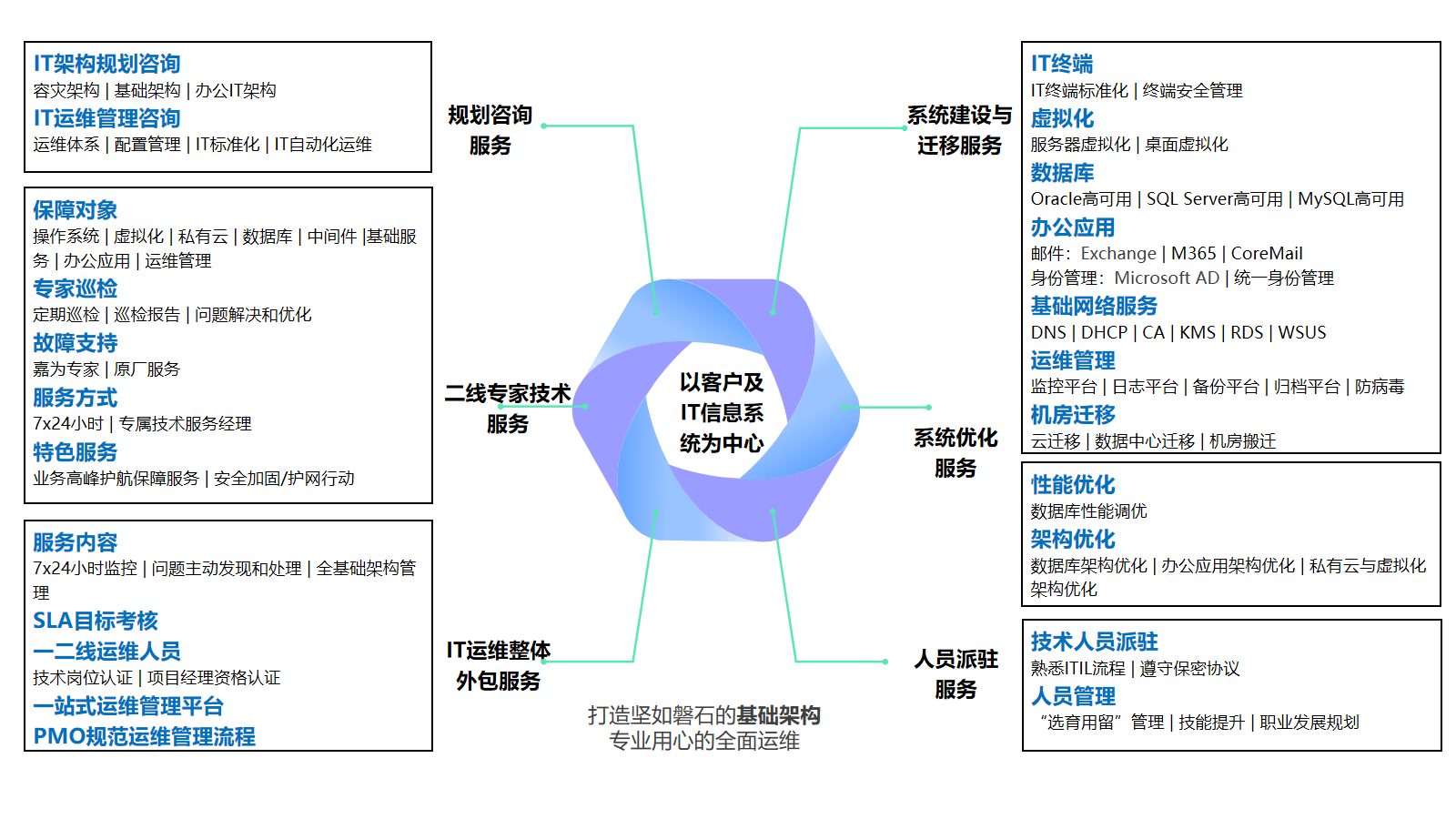 一站式運(yùn)維服務(wù)目錄